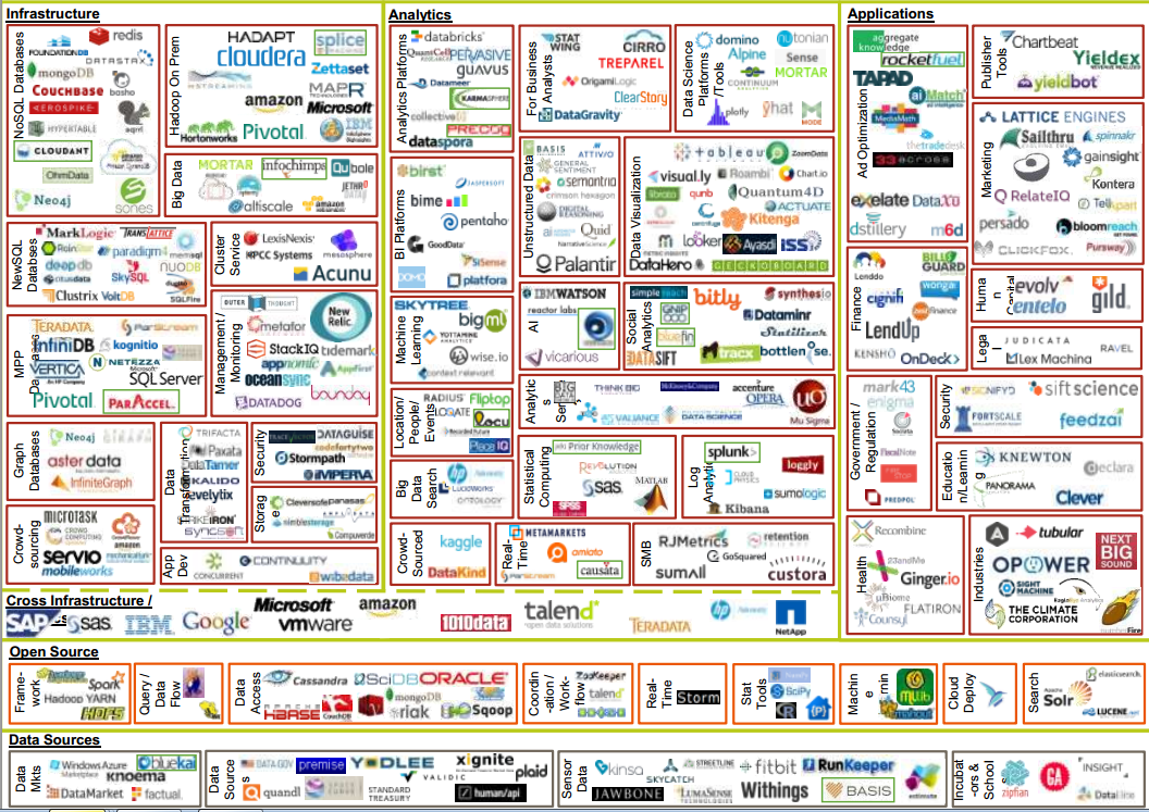 Big Data landscape diagram 