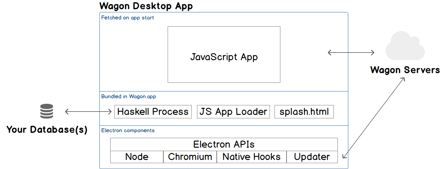 Wagon's Electron architecture diagram