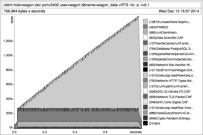 Memory profiling in GHC