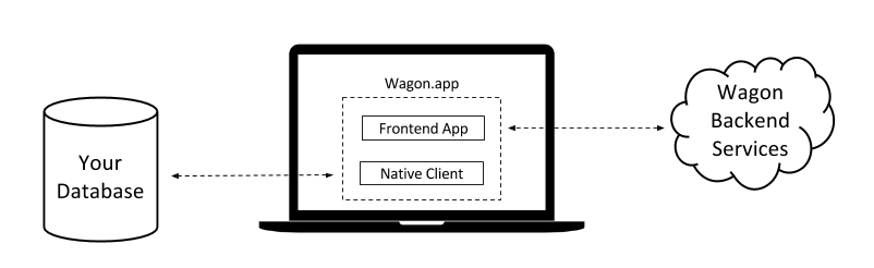 Wagon architecture