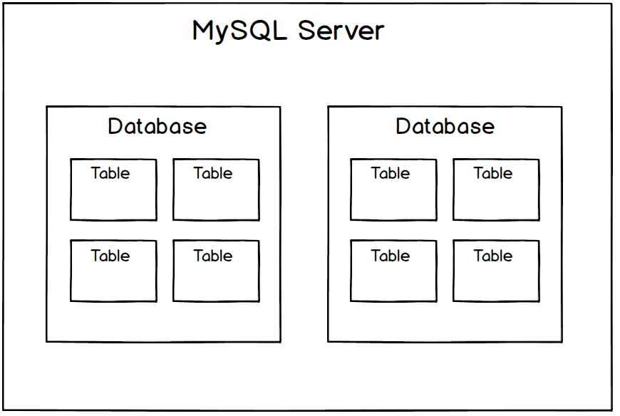 Diagram of how MySQL tables are organized.